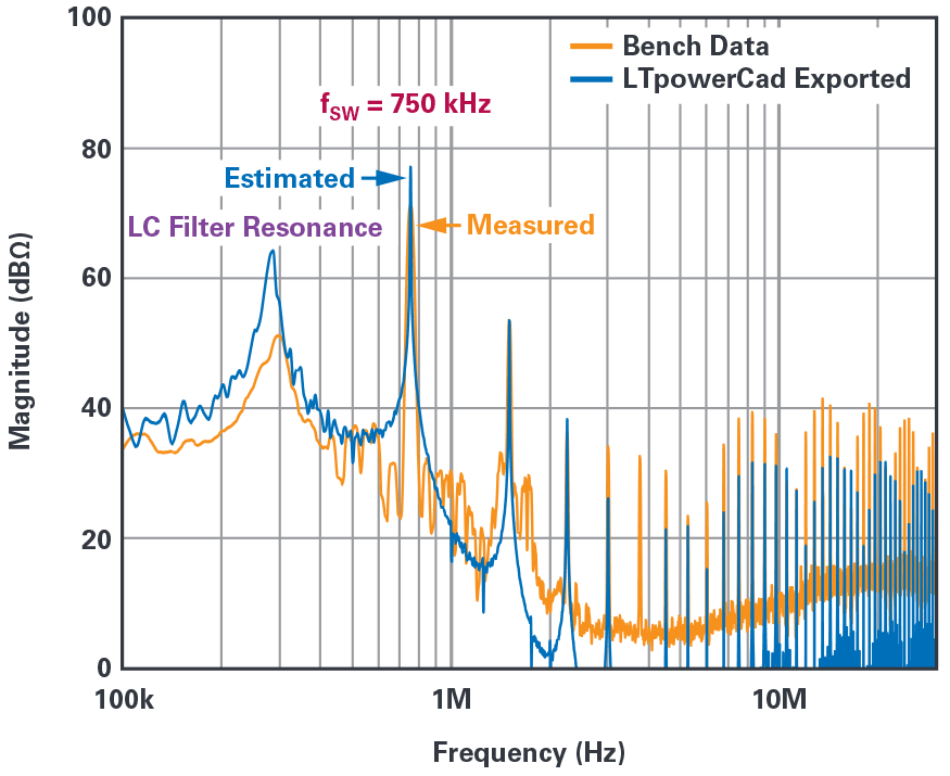 図11. 現実の回路の評価結果とLTpowerCADによる予測値の比較。入力が12Vで出力が1.5V/10Aの場合の結果です。