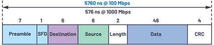 Figure 3. Bandwidth delay of a minimum length Ethernet frame.