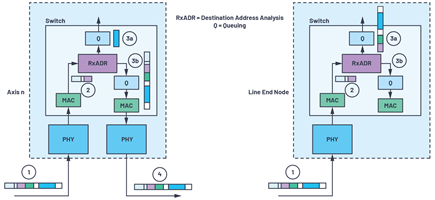 Figure 4. Frame latencies (a) 2-port node frame latencies (b) line end node.