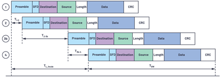 Figure 5. Frame transmission timeline.