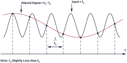 Figure 2. Aliasing in the time domain.