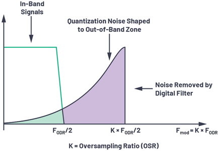 Figure 6. Oversampling and noise shaping plot.