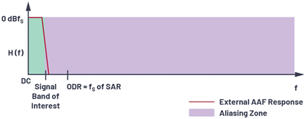 Figure 7. Alias requirement.