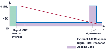 Figure 8. Aliasing in sigma-delta.