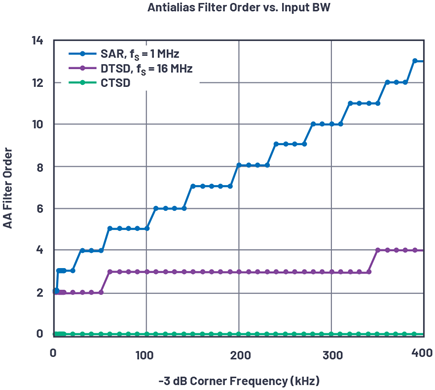 Figure 9. An AAF filter requirement for various architectures.