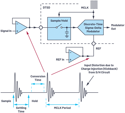 Figure 10. Sampling kickback.