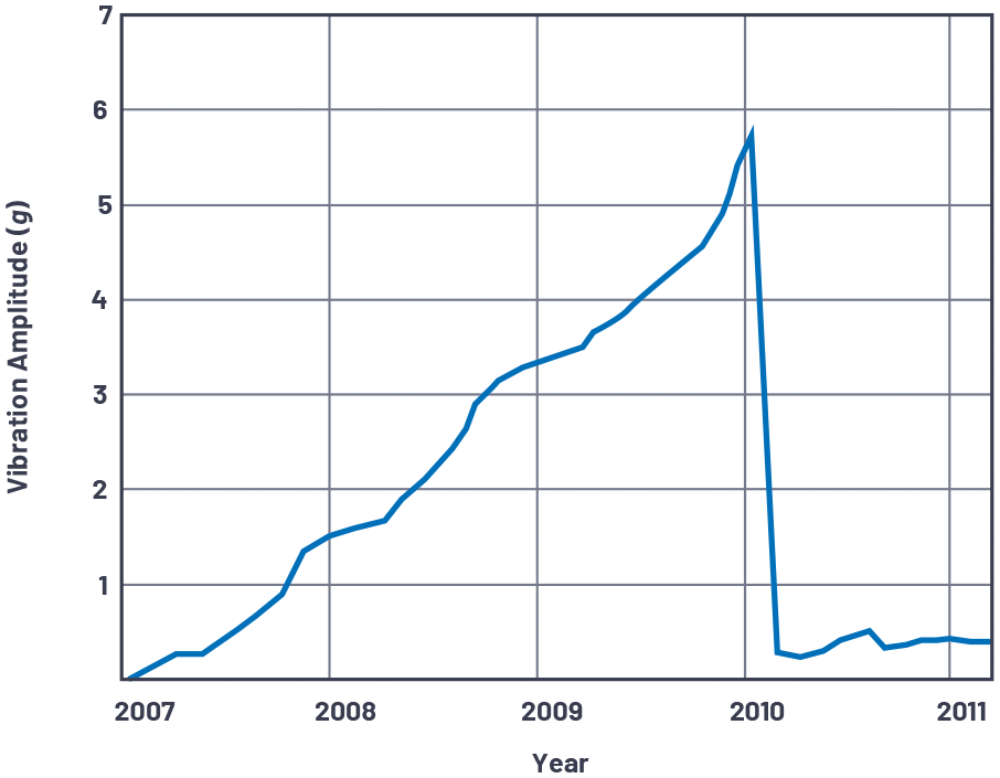 図5. 振動の振幅の経年変化。振動の振幅が6gに達したらベアリングを交換する必要があります。