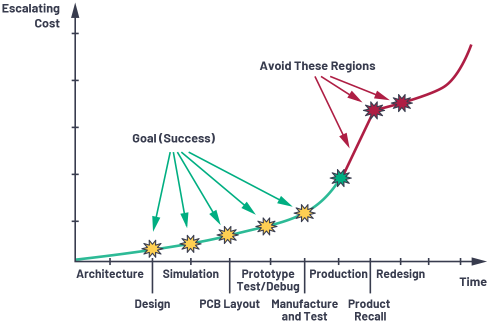 図1. 工程とコストの関係。製造の段階になってボードに問題が見つかると、コストが急激に増加するおそれがあります。