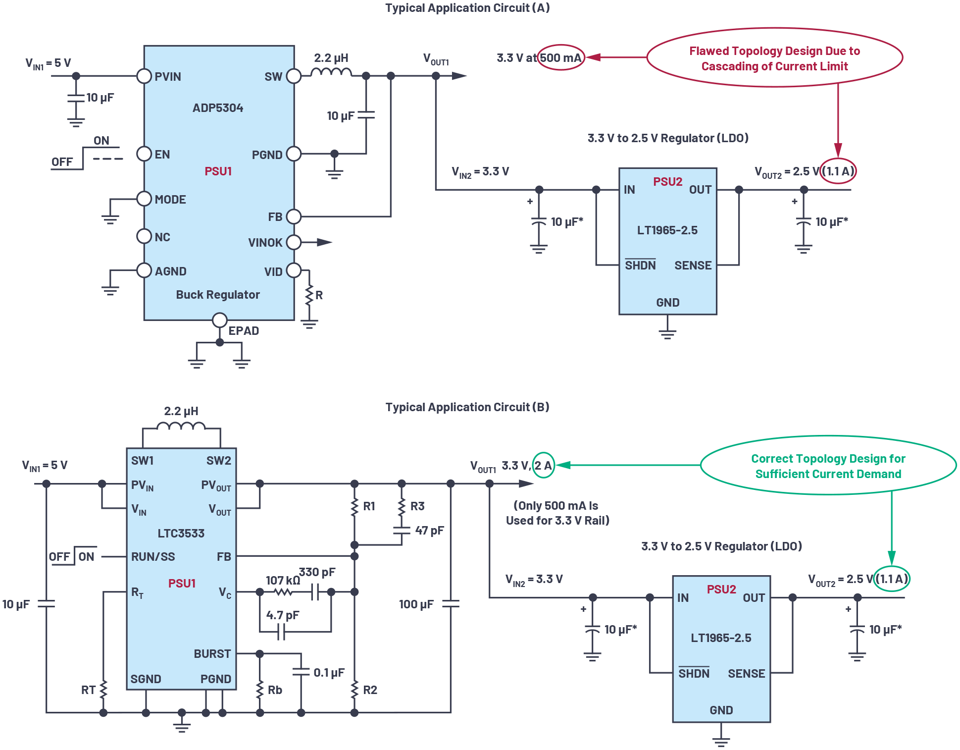 図2. パワー・ツリーの構成例。(a)の回路では電流制限の状態が生じます。この問題を解消したものが(b)の回路です。