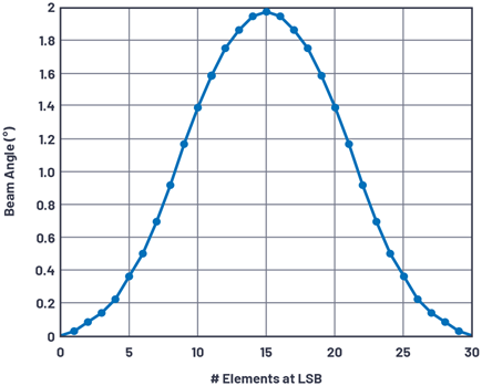 Figure 4. Beam angle vs. number of elements at LSB for a 30-element linear array.