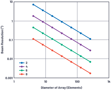 Figure 5. Beam angle resolution vs. array size for phase shifter resolution of 2 bits to 8 bits.