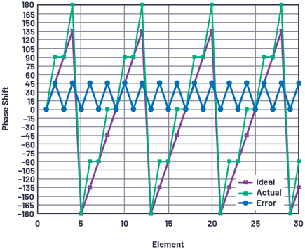 Figure 8. Worst-case antenna quantization sidelobes—2 bits.