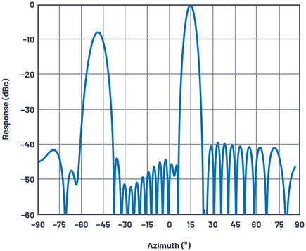 Figure 9. Worst-case antenna quantization sidelobes—2 bits, n = 1.