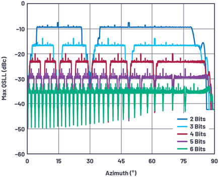 Figure 10. Worst-case quantization sidelobes vs. beam angle for phase shifter resolutions of 2 bits to 6 bits.