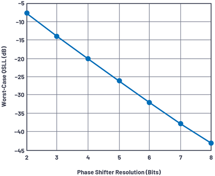 Figure 11. Worst-case quantization sidelobe levels vs. phase shifter resolution.