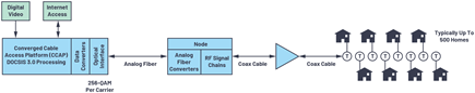 Figure 1. Cable TV deployment with HFC.