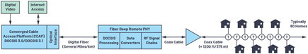 Figure 2. Cable TV deployment with remote PHY.