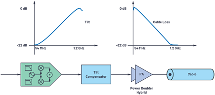 Figure 3. Tilt compensation for frequency dependent cable loss.