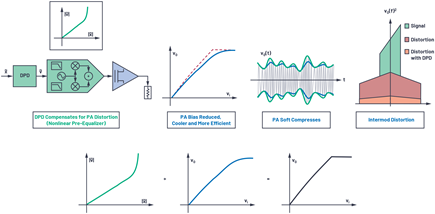 Figure 4. Digital predistortion.