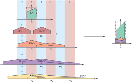 Figure 5. The effects of broadband harmonic distortion in wideband cable applications.