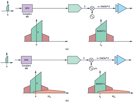 Figure 6. Frequency offset requirements in the complex baseband processing for wideband DPD. (a) Conventional narrow-band DPD processing done at complex baseband. (b) Wideband cable DPD, OOB HD must be frequency offset to allow for RF upconversion.