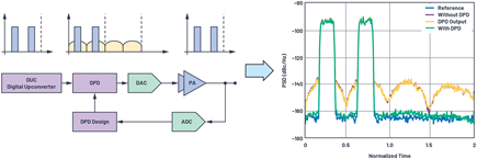 Figure 7. Idealized DPD implementation with no bandwidth restrictions.