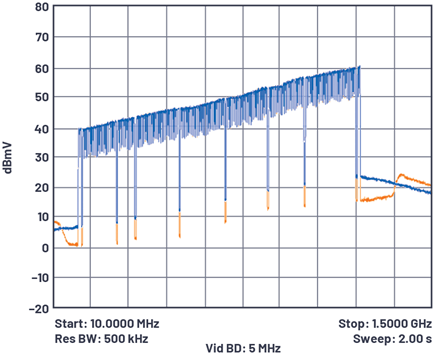 Figure 8. ADCA3992 performance at 76.8 dBmV without DPD (blue) and with DPD (orange).