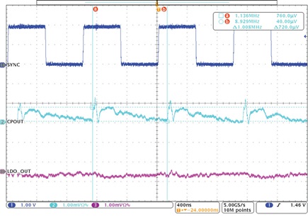 Figure 9. Charge pump output voltage ripple for VIN = 12 V, COUT = 10 μF (nominal), CFLY = 2.2 μF (nominal), fSYNC = 1 MHz (fOSC = 500 kHz), ILOAD = 50 mA.