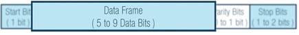 Figure 5. Data frame.