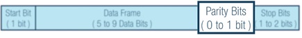 Figure 6. Parity bits.