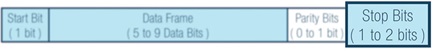 Figure 7. Stop bits.