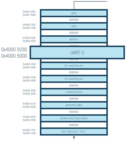 Figure 15. Microcontroller memory map.