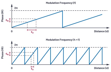 Figure 2. The effect of phase error on distance estimation.