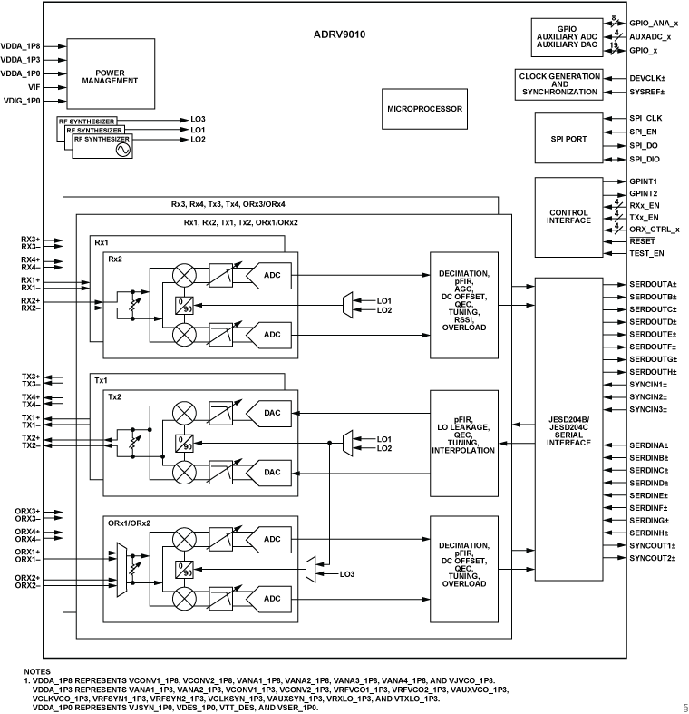 ADRV9010 Functional Block Diagram